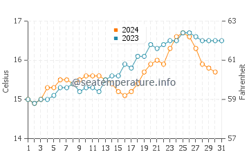 Langs Beach water temp chart in October