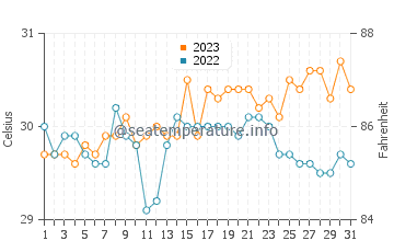 Langtad water temp chart in October