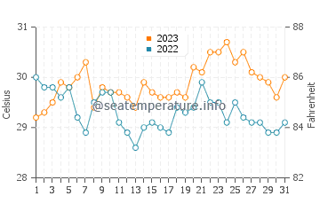 Languyan water temp chart in October