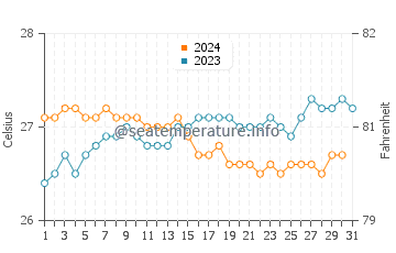 Lanikai water temp chart in October