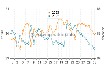 Lantangan water temp chart in October