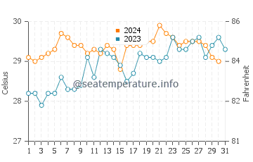 Temperatura vode u Lantera u listopadu