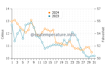Temperature dell'acqua a Lantzville ad ottobre