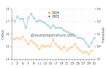 Lanveoc water temp chart in October