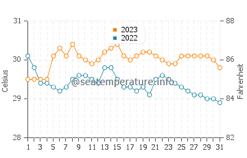 Laoang water temp chart in October