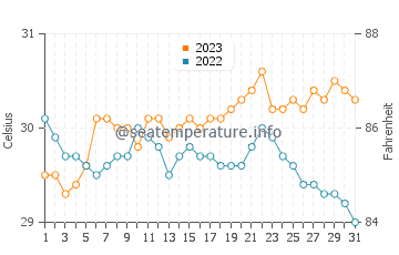 Lapinig water temp chart in October