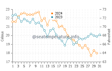 Lapseki water temp chart in October