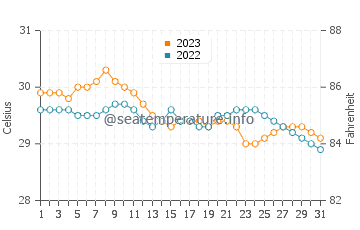 Larap water temp chart in October