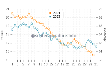 Larchmont water temp chart in October