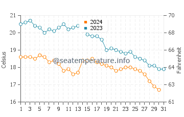 Laredo water temp chart in October