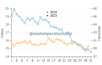 Temperature dell'acqua a Larmor-Baden ad ottobre