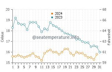 Temperature dell'acqua a Larmor-Plage ad ottobre