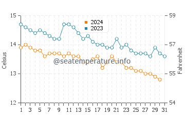 Temperature dell'acqua a Larne ad ottobre