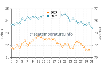 Las Caletas water temp chart in October