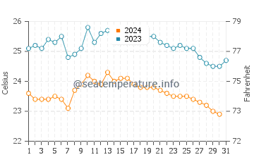 Las Caletillas water temp chart in October