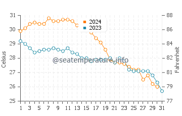 Las Conchas water temp chart in October