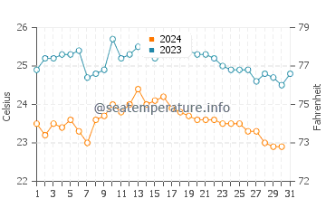 Wassertemperatur Las Eras im Oktober