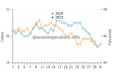 Temperature dell'acqua a Las Galeras ad ottobre