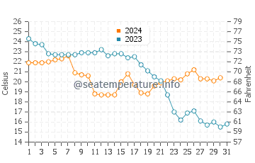 Las Marinas water temp chart in October