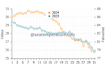 Las Palomas water temp chart in October