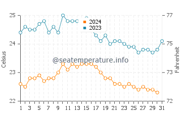 Las Salinas del Matorral water temp chart in October