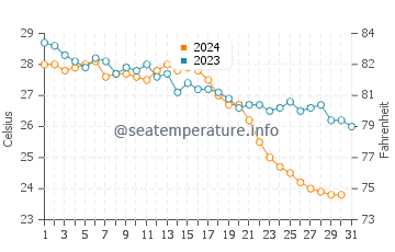 Temperatura del agua en Latakia en octubre