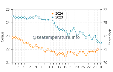 Wassertemperatur Latina im Oktober