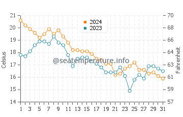 Lattingtown water temp chart in October
