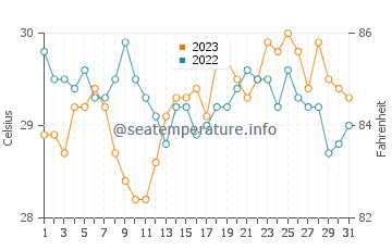 Latung water temp chart in October