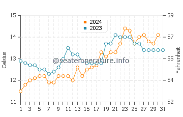 Temperature dell'acqua a Lauderdale ad ottobre