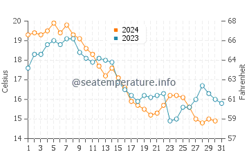 Laurence Harbor water temp chart in October