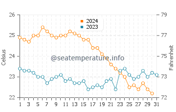 Laurium water temp chart in October