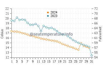Temperature dell'acqua a Losanna ad ottobre