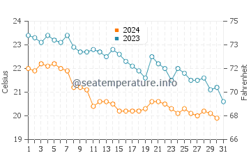 Wassertemperatur Lavagna im Oktober