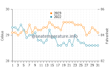Lavezares water temp chart in October