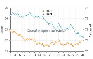 Wassertemperatur Lavinio im Oktober
