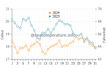 Law Street Beach water temp chart in October
