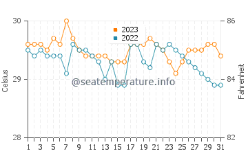 Laylay water temp chart in October
