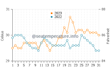 Temperatura vode u Lazi u listopadu