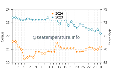 Températures de l'eau à Lazzaretto en octobre