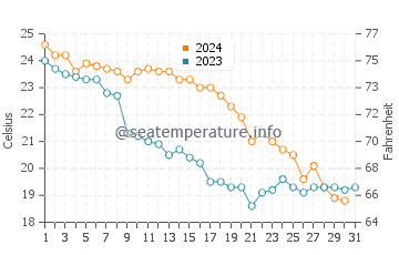 Temperature dell'acqua a Ldzaa ad ottobre