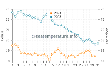 Temperature dell'acqua a Le Barcarès ad ottobre