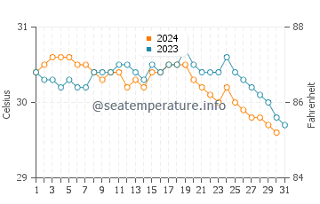Temperature dell'acqua a Le Borgne ad ottobre