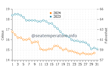Le Crotoy water temp chart in October