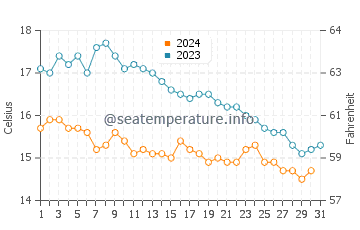 Wassertemperatur Le Faou im Oktober