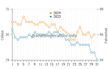 Temperatura da água em Le Francois em outubro