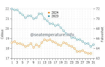 Temperature dell'acqua a Le Porge ad ottobre