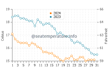 Temperature dell'acqua a Le Portel ad ottobre