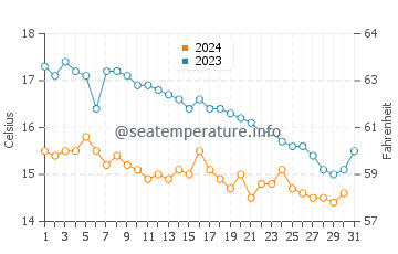 Temperature dell'acqua a Le Relecq-Kerhuon ad ottobre