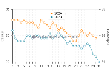 Temperature dell'acqua a Le Robert ad ottobre